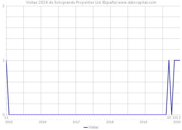 Visitas 2024 de Sotogrande Properties Ltd (España) 