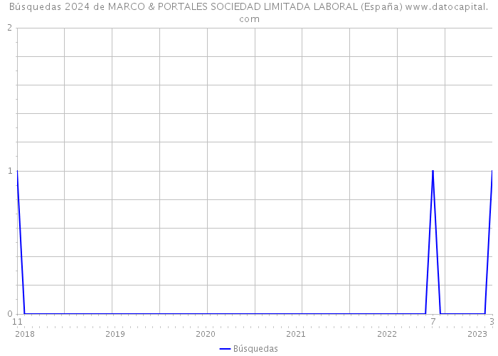Búsquedas 2024 de MARCO & PORTALES SOCIEDAD LIMITADA LABORAL (España) 