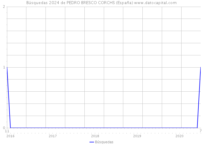 Búsquedas 2024 de PEDRO BRESCO CORCHS (España) 