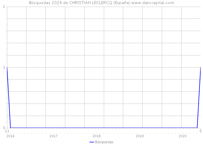 Búsquedas 2024 de CHRISTIAN LECLERCQ (España) 