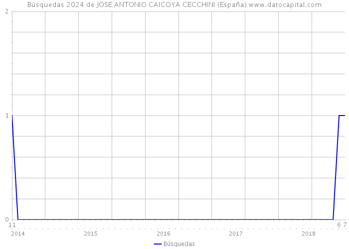 Búsquedas 2024 de JOSE ANTONIO CAICOYA CECCHINI (España) 