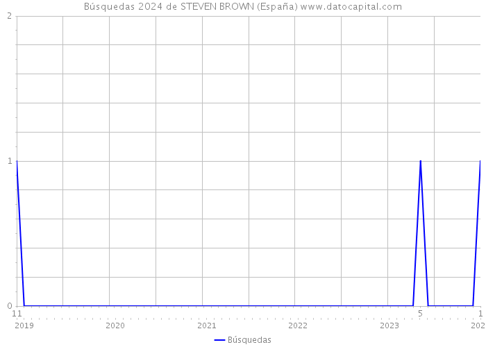 Búsquedas 2024 de STEVEN BROWN (España) 