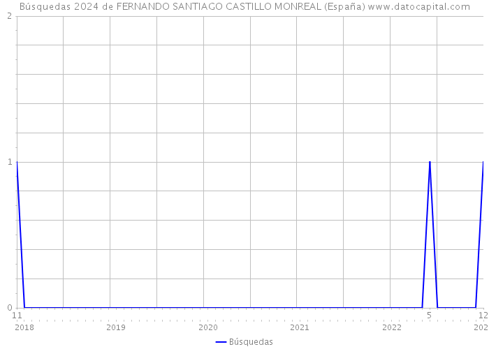 Búsquedas 2024 de FERNANDO SANTIAGO CASTILLO MONREAL (España) 