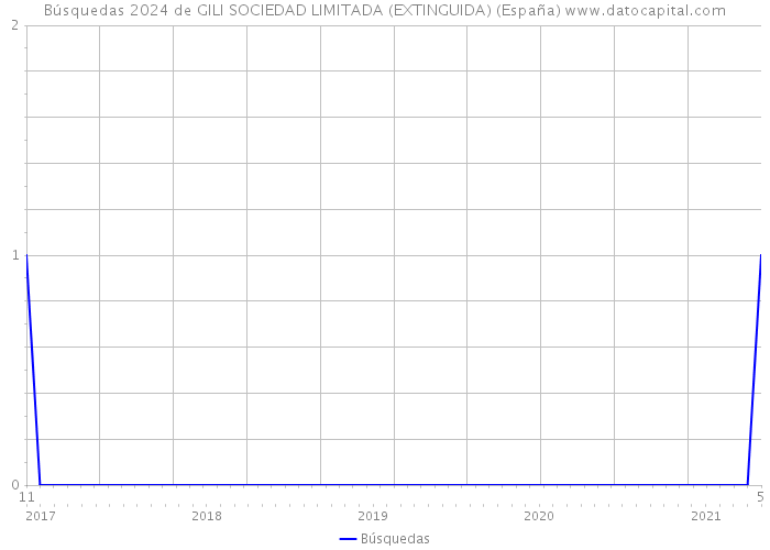 Búsquedas 2024 de GILI SOCIEDAD LIMITADA (EXTINGUIDA) (España) 