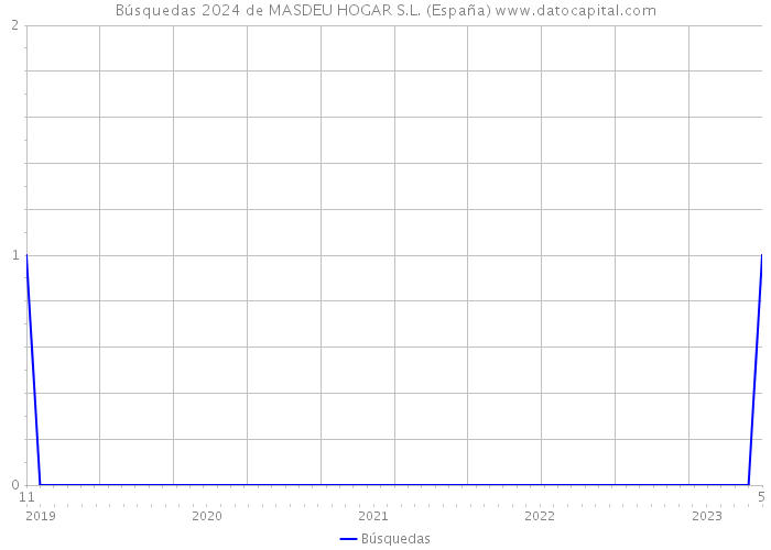 Búsquedas 2024 de MASDEU HOGAR S.L. (España) 