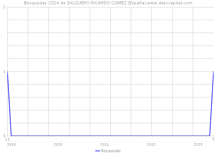 Búsquedas 2024 de SALGUERO RICARDO GOMEZ (España) 