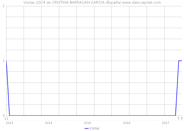 Visitas 2024 de CRISTINA BARRAGAN GARCIA (España) 