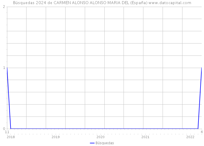 Búsquedas 2024 de CARMEN ALONSO ALONSO MARIA DEL (España) 