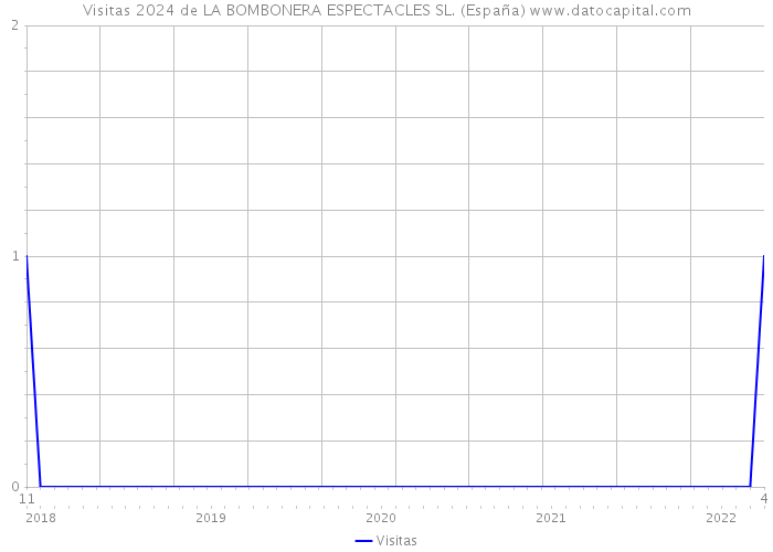 Visitas 2024 de LA BOMBONERA ESPECTACLES SL. (España) 