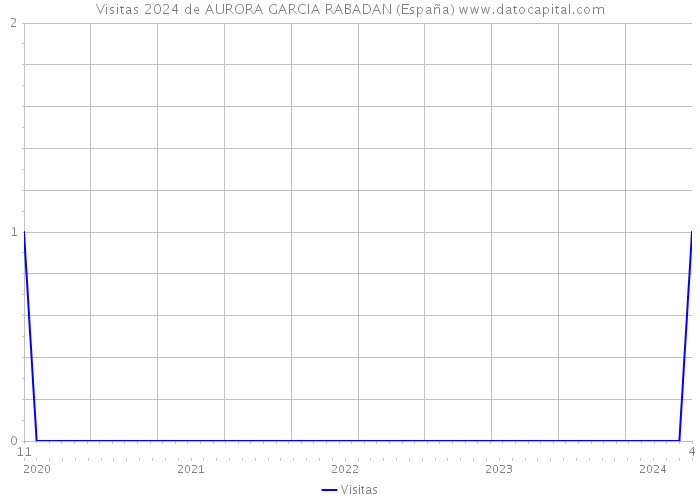 Visitas 2024 de AURORA GARCIA RABADAN (España) 