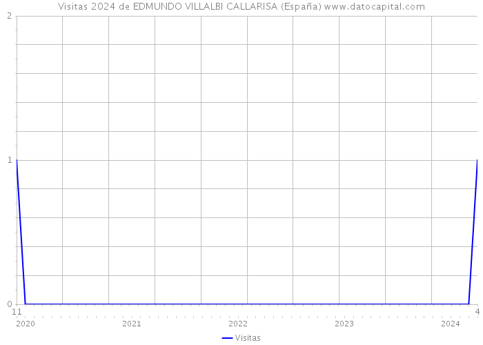 Visitas 2024 de EDMUNDO VILLALBI CALLARISA (España) 