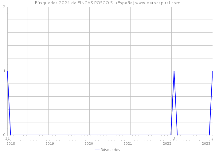 Búsquedas 2024 de FINCAS POSCO SL (España) 
