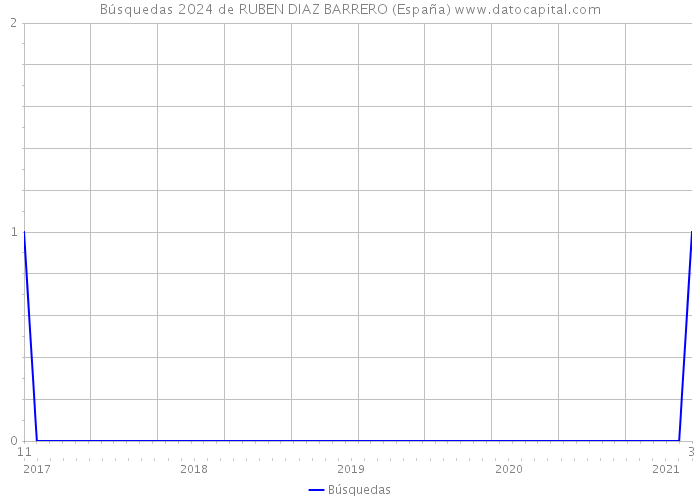 Búsquedas 2024 de RUBEN DIAZ BARRERO (España) 