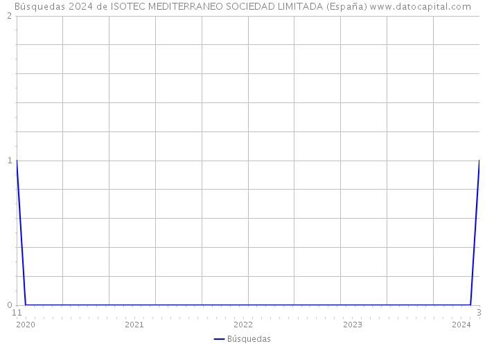 Búsquedas 2024 de ISOTEC MEDITERRANEO SOCIEDAD LIMITADA (España) 