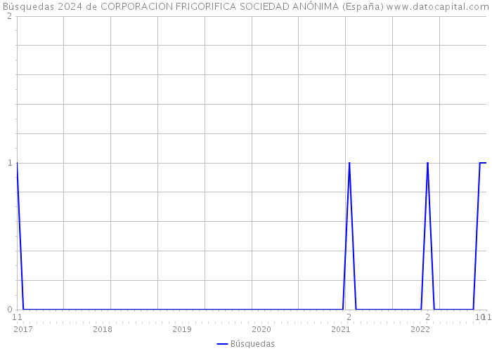 Búsquedas 2024 de CORPORACION FRIGORIFICA SOCIEDAD ANÓNIMA (España) 