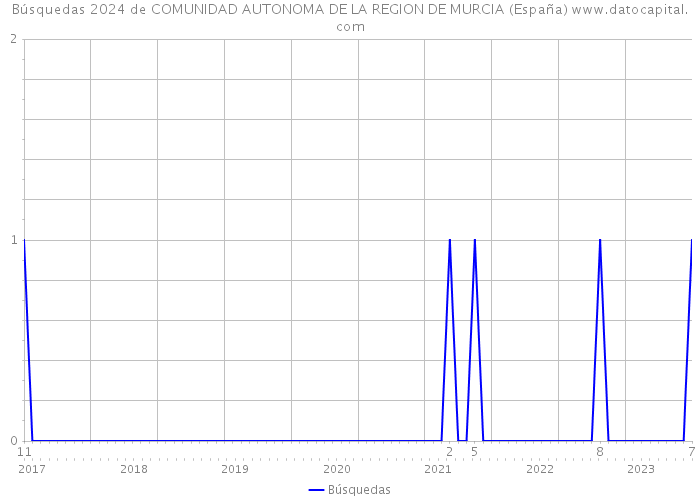 Búsquedas 2024 de COMUNIDAD AUTONOMA DE LA REGION DE MURCIA (España) 