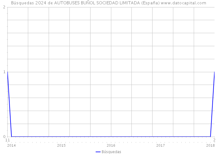 Búsquedas 2024 de AUTOBUSES BUÑOL SOCIEDAD LIMITADA (España) 