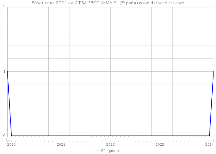 Búsquedas 2024 de CIPSA SEGONAMA SL (España) 
