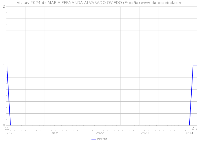 Visitas 2024 de MARIA FERNANDA ALVARADO OVIEDO (España) 