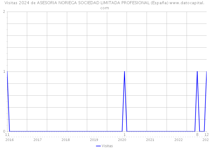 Visitas 2024 de ASESORIA NORIEGA SOCIEDAD LIMITADA PROFESIONAL (España) 