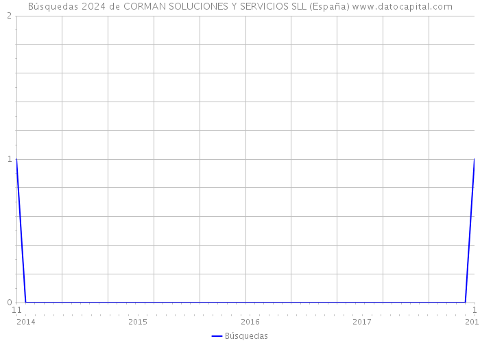 Búsquedas 2024 de CORMAN SOLUCIONES Y SERVICIOS SLL (España) 