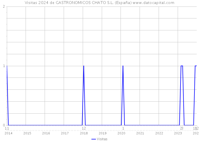 Visitas 2024 de GASTRONOMICOS CHATO S.L. (España) 