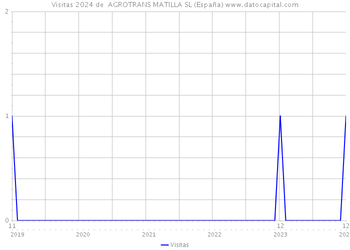 Visitas 2024 de  AGROTRANS MATILLA SL (España) 