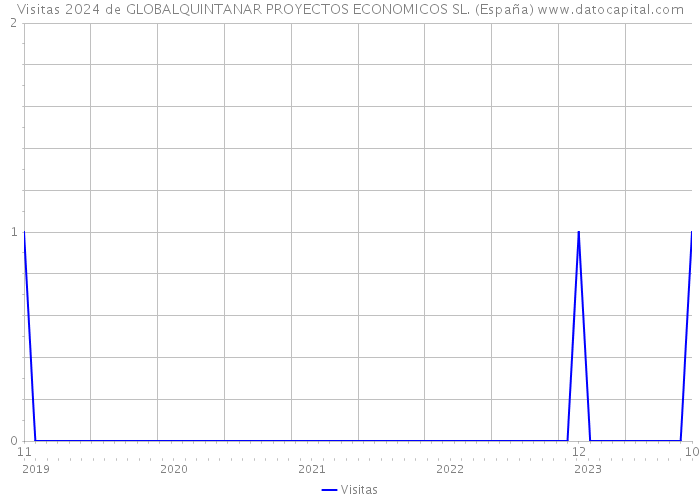 Visitas 2024 de GLOBALQUINTANAR PROYECTOS ECONOMICOS SL. (España) 