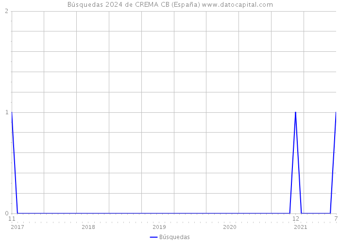 Búsquedas 2024 de CREMA CB (España) 