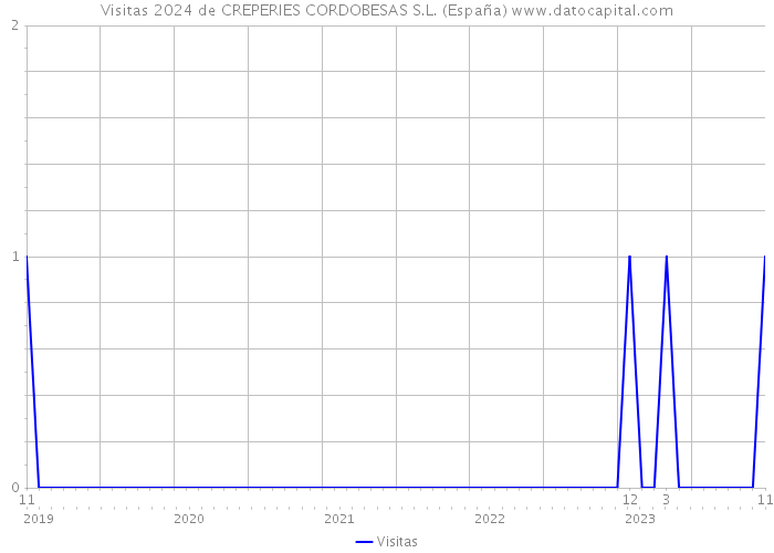 Visitas 2024 de CREPERIES CORDOBESAS S.L. (España) 