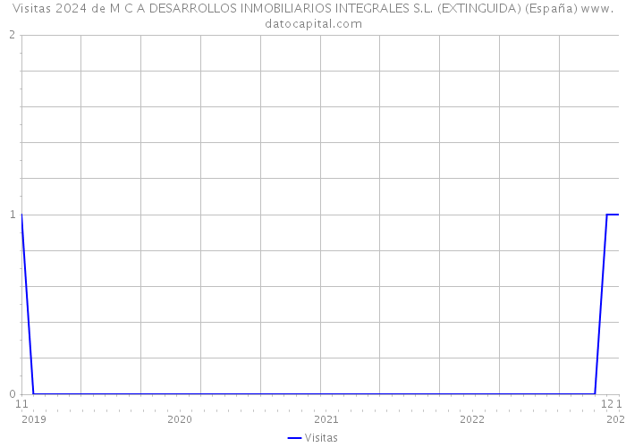 Visitas 2024 de M C A DESARROLLOS INMOBILIARIOS INTEGRALES S.L. (EXTINGUIDA) (España) 