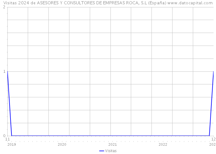 Visitas 2024 de ASESORES Y CONSULTORES DE EMPRESAS ROCA, S.L (España) 