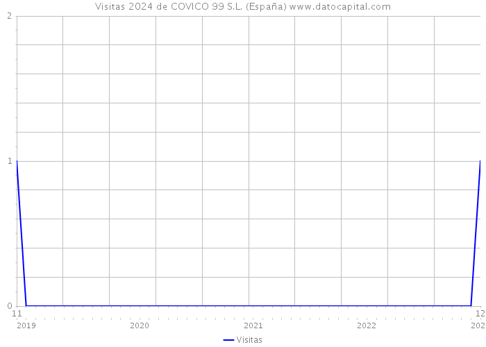 Visitas 2024 de COVICO 99 S.L. (España) 