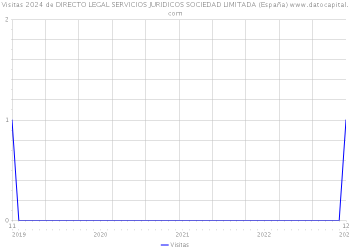 Visitas 2024 de DIRECTO LEGAL SERVICIOS JURIDICOS SOCIEDAD LIMITADA (España) 