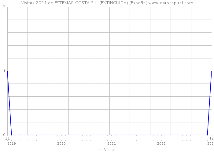Visitas 2024 de ESTEMAR COSTA S.L. (EXTINGUIDA) (España) 