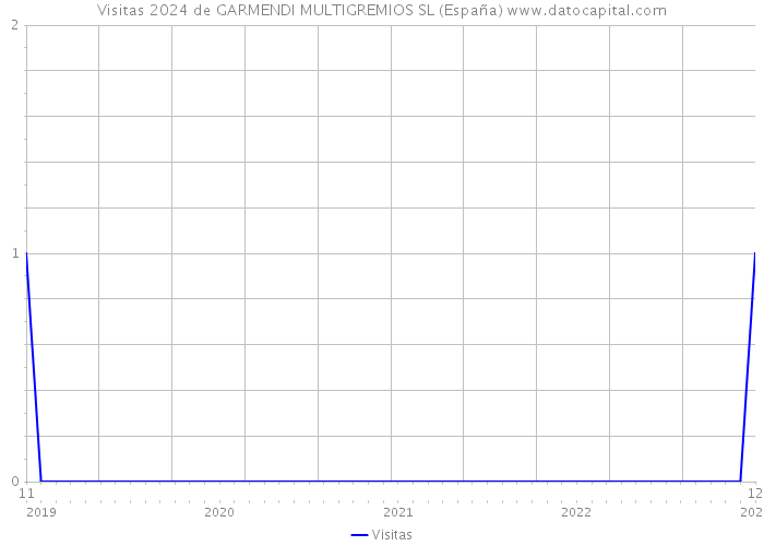 Visitas 2024 de GARMENDI MULTIGREMIOS SL (España) 