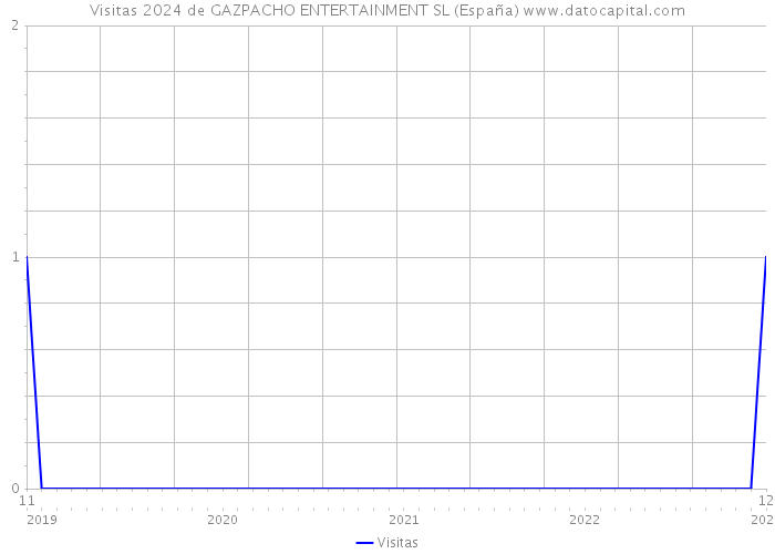 Visitas 2024 de GAZPACHO ENTERTAINMENT SL (España) 