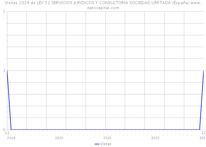 Visitas 2024 de LEX 51 SERVICIOS JURIDICOS Y CONSULTORIA SOCIEDAD LIMITADA (España) 