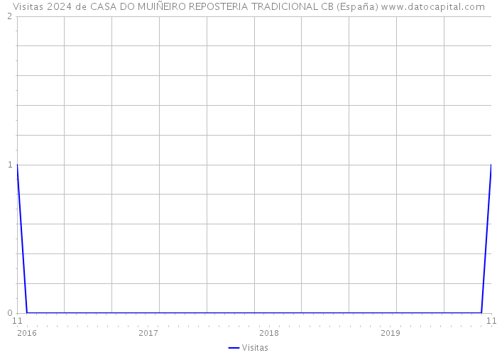 Visitas 2024 de CASA DO MUIÑEIRO REPOSTERIA TRADICIONAL CB (España) 