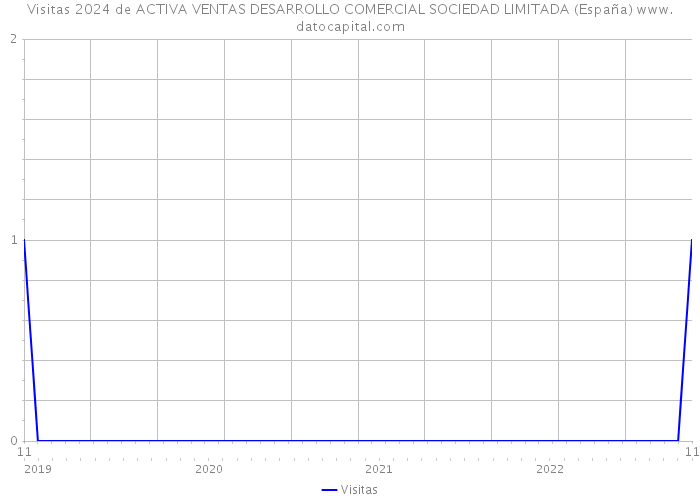 Visitas 2024 de ACTIVA VENTAS DESARROLLO COMERCIAL SOCIEDAD LIMITADA (España) 