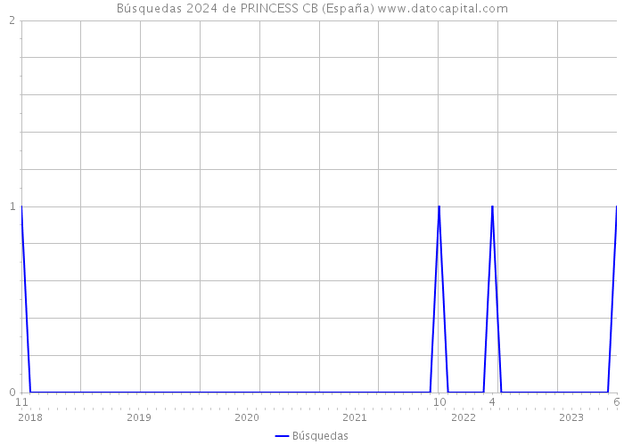 Búsquedas 2024 de PRINCESS CB (España) 