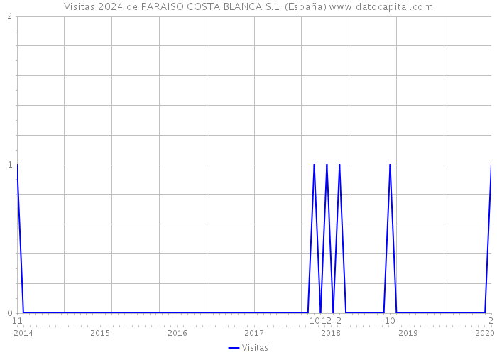 Visitas 2024 de PARAISO COSTA BLANCA S.L. (España) 