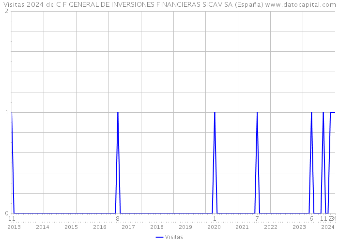 Visitas 2024 de C F GENERAL DE INVERSIONES FINANCIERAS SICAV SA (España) 