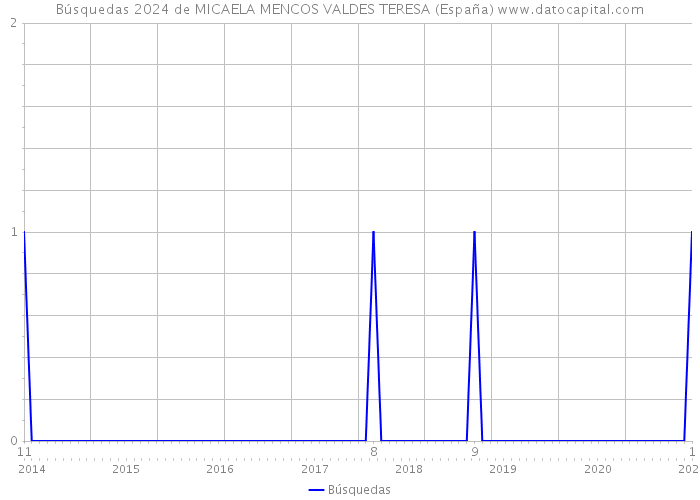 Búsquedas 2024 de MICAELA MENCOS VALDES TERESA (España) 