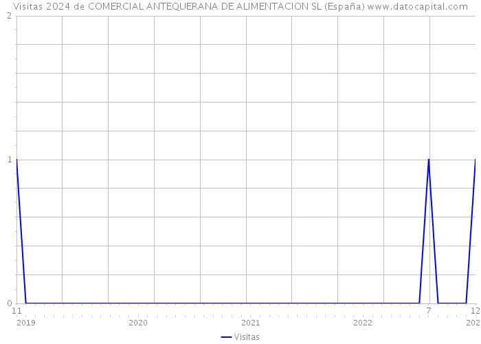 Visitas 2024 de COMERCIAL ANTEQUERANA DE ALIMENTACION SL (España) 