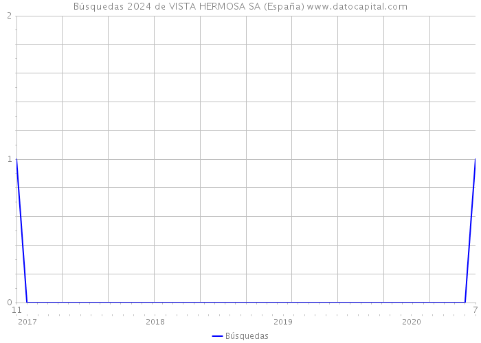 Búsquedas 2024 de VISTA HERMOSA SA (España) 