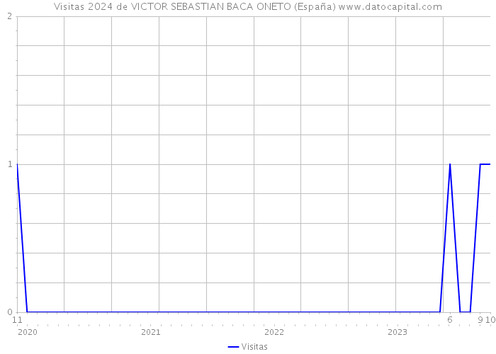 Visitas 2024 de VICTOR SEBASTIAN BACA ONETO (España) 