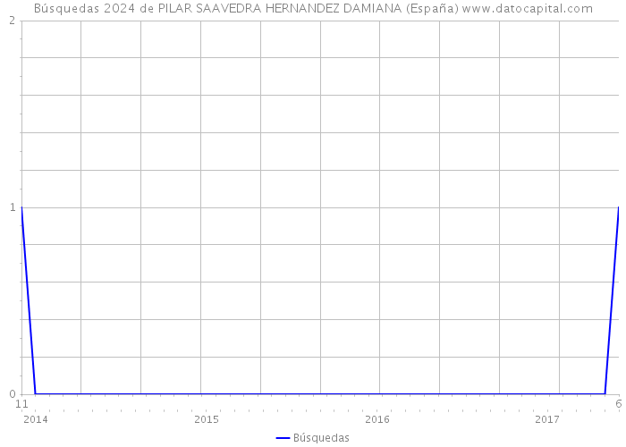 Búsquedas 2024 de PILAR SAAVEDRA HERNANDEZ DAMIANA (España) 