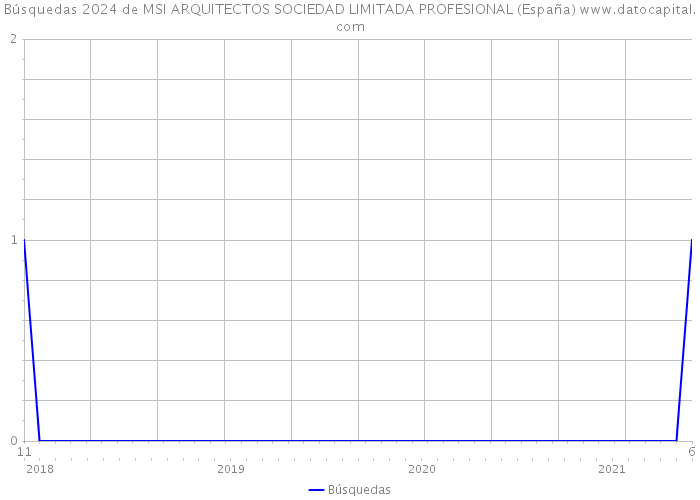 Búsquedas 2024 de MSI ARQUITECTOS SOCIEDAD LIMITADA PROFESIONAL (España) 