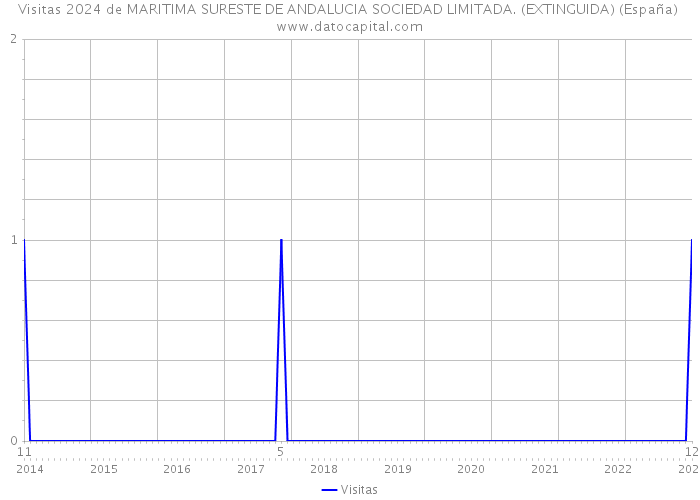 Visitas 2024 de MARITIMA SURESTE DE ANDALUCIA SOCIEDAD LIMITADA. (EXTINGUIDA) (España) 